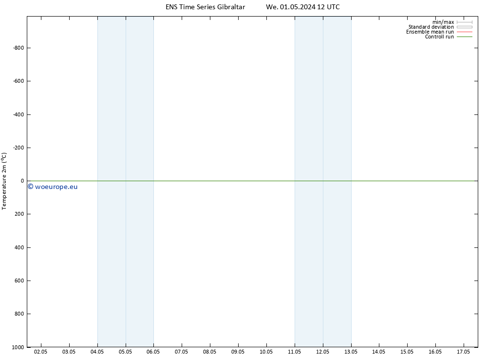 Temperature (2m) GEFS TS We 01.05.2024 18 UTC