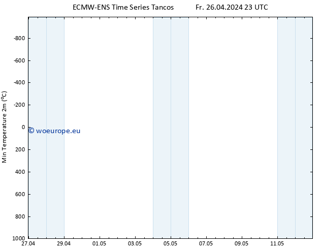 Temperature Low (2m) ALL TS Fr 26.04.2024 23 UTC