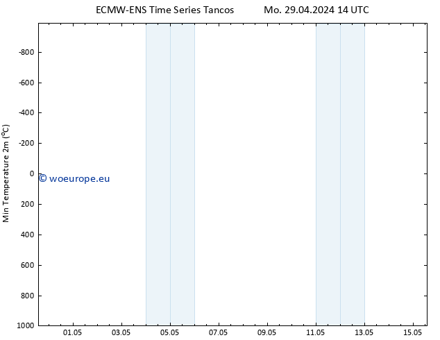 Temperature Low (2m) ALL TS Mo 29.04.2024 14 UTC