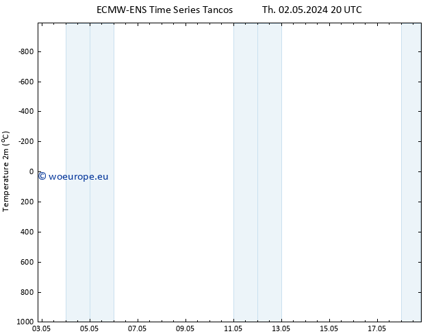 Temperature (2m) ALL TS Fr 03.05.2024 02 UTC