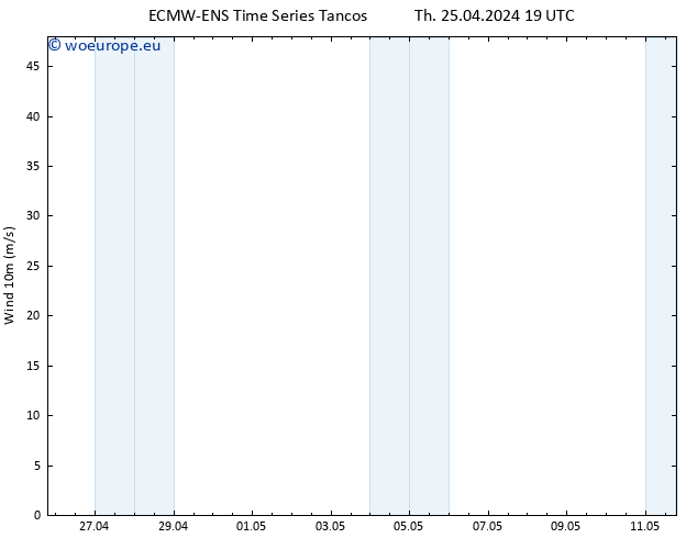 Surface wind ALL TS Th 25.04.2024 19 UTC