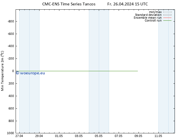 Temperature Low (2m) CMC TS Fr 26.04.2024 15 UTC