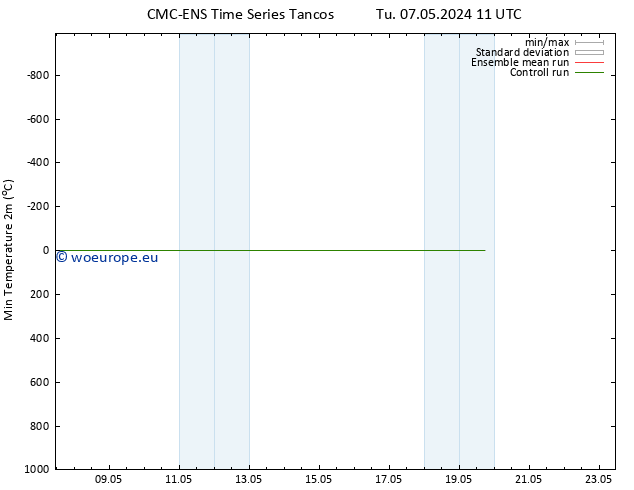 Temperature Low (2m) CMC TS Tu 07.05.2024 11 UTC