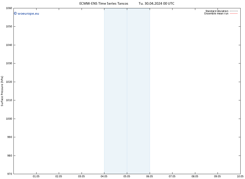 Surface pressure ECMWFTS Fr 10.05.2024 00 UTC