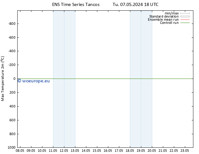 Temperature High (2m) GEFS TS We 08.05.2024 00 UTC