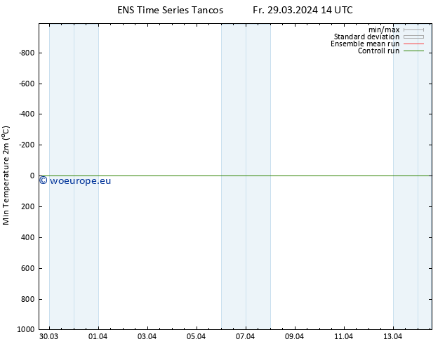 Temperature Low (2m) GEFS TS Sa 30.03.2024 02 UTC