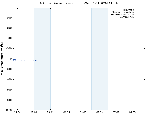 Temperature Low (2m) GEFS TS We 24.04.2024 17 UTC