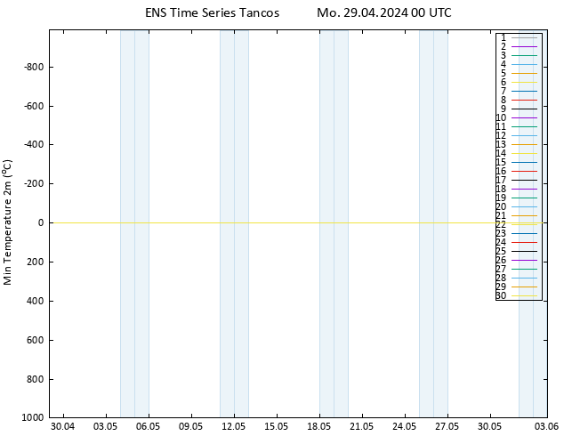 Temperature Low (2m) GEFS TS Mo 29.04.2024 00 UTC