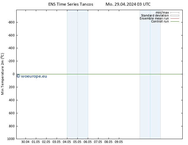 Temperature Low (2m) GEFS TS Mo 29.04.2024 15 UTC