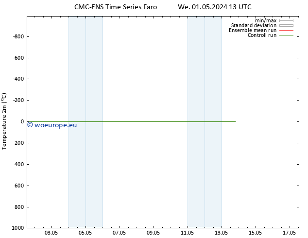 Temperature (2m) CMC TS We 01.05.2024 13 UTC