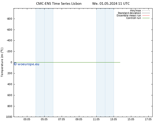 Temperature (2m) CMC TS We 01.05.2024 11 UTC