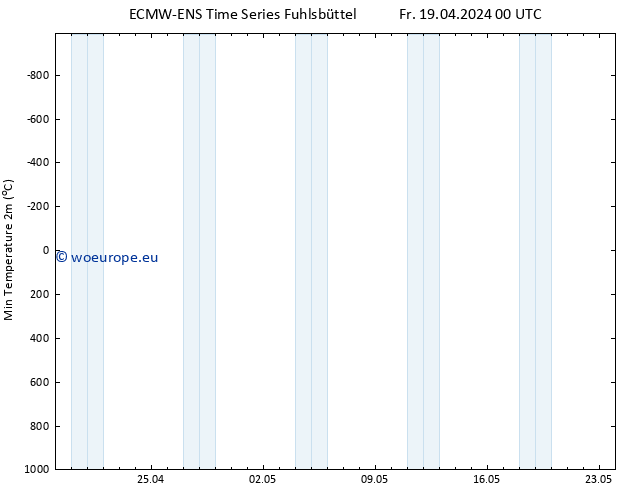 Temperature Low (2m) ALL TS Fr 19.04.2024 00 UTC