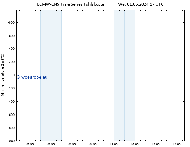 Temperature Low (2m) ALL TS Th 02.05.2024 17 UTC