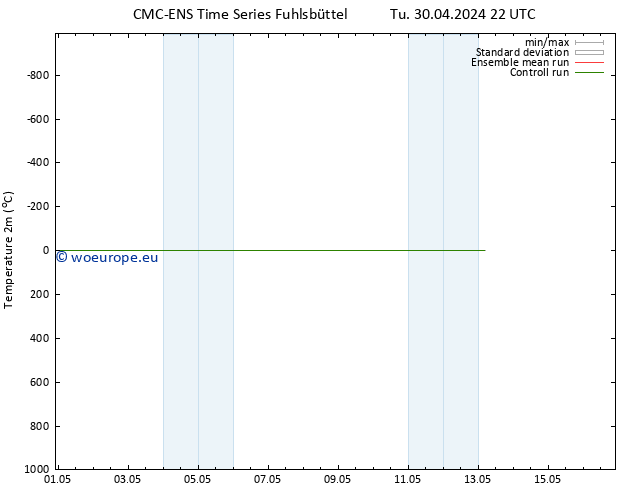 Temperature (2m) CMC TS Th 02.05.2024 22 UTC