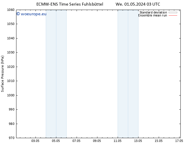 Surface pressure ECMWFTS Fr 03.05.2024 03 UTC