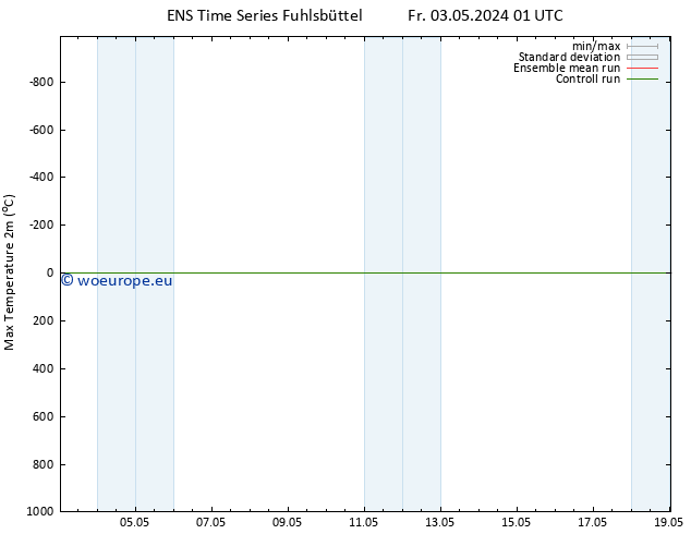 Temperature High (2m) GEFS TS Fr 03.05.2024 07 UTC