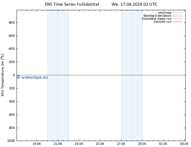 Temperature Low (2m) GEFS TS We 17.04.2024 08 UTC