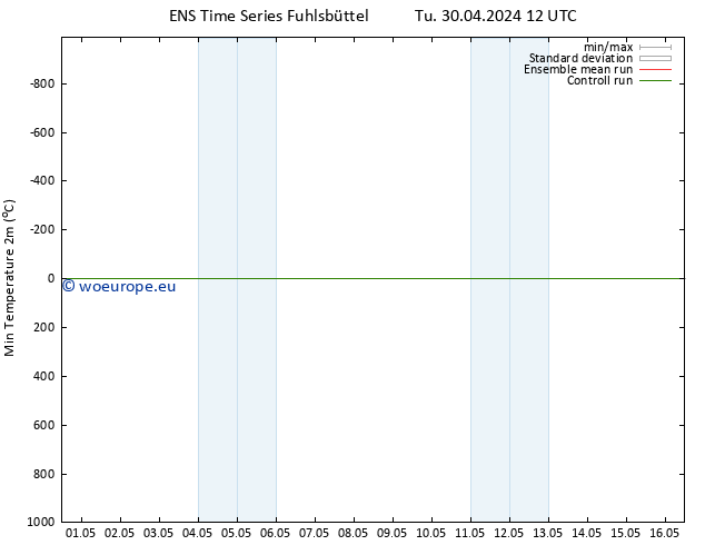 Temperature Low (2m) GEFS TS Tu 30.04.2024 18 UTC