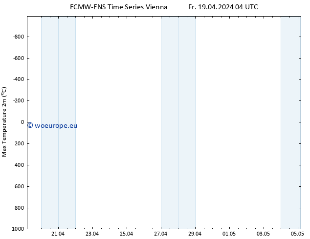 Temperature High (2m) ALL TS Su 05.05.2024 04 UTC