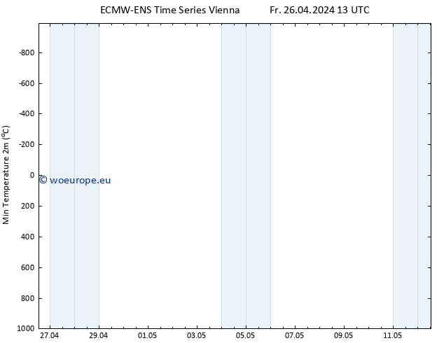 Temperature Low (2m) ALL TS Fr 26.04.2024 19 UTC