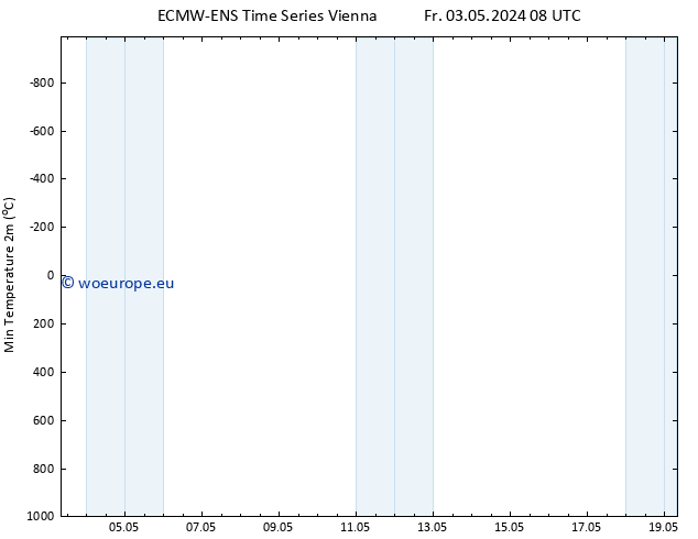 Temperature Low (2m) ALL TS Fr 03.05.2024 08 UTC