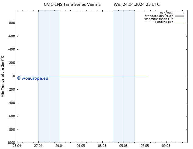 Temperature Low (2m) CMC TS Th 25.04.2024 11 UTC