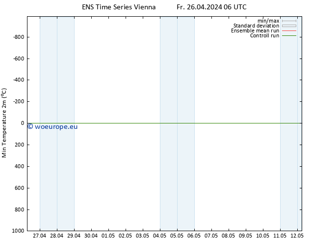 Temperature Low (2m) GEFS TS Fr 26.04.2024 06 UTC