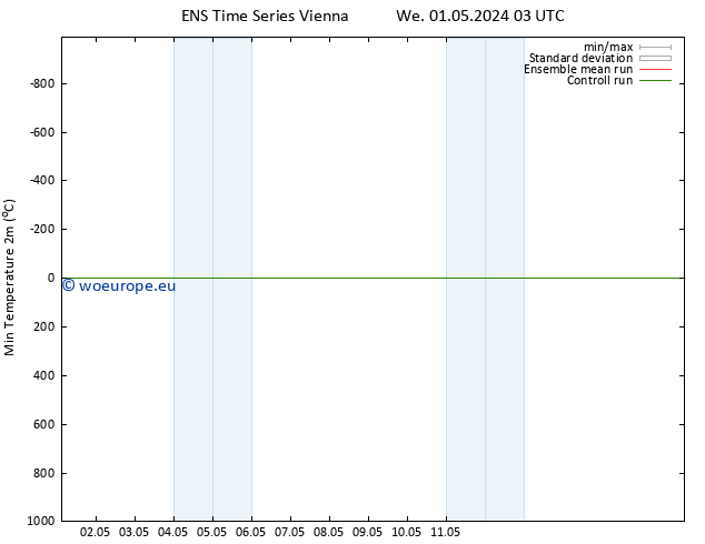 Temperature Low (2m) GEFS TS We 01.05.2024 21 UTC