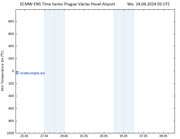 Temperature Low (2m) ALL TS We 24.04.2024 03 UTC