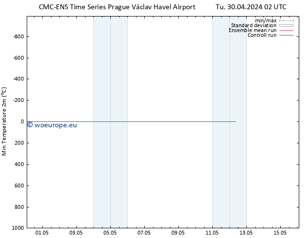 Temperature Low (2m) CMC TS Tu 30.04.2024 02 UTC