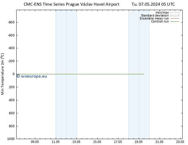 Temperature Low (2m) CMC TS Tu 07.05.2024 17 UTC