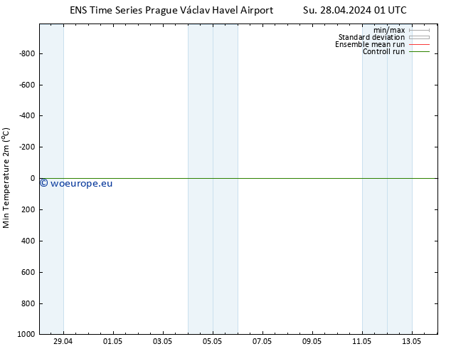 Temperature Low (2m) GEFS TS Su 28.04.2024 07 UTC