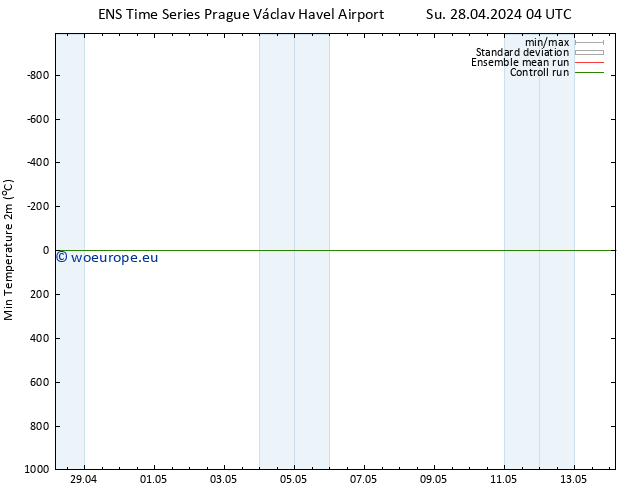 Temperature Low (2m) GEFS TS Su 28.04.2024 10 UTC