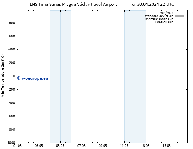 Temperature Low (2m) GEFS TS We 01.05.2024 16 UTC