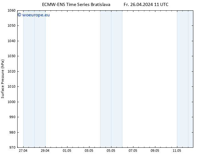 Surface pressure ALL TS Sa 27.04.2024 11 UTC
