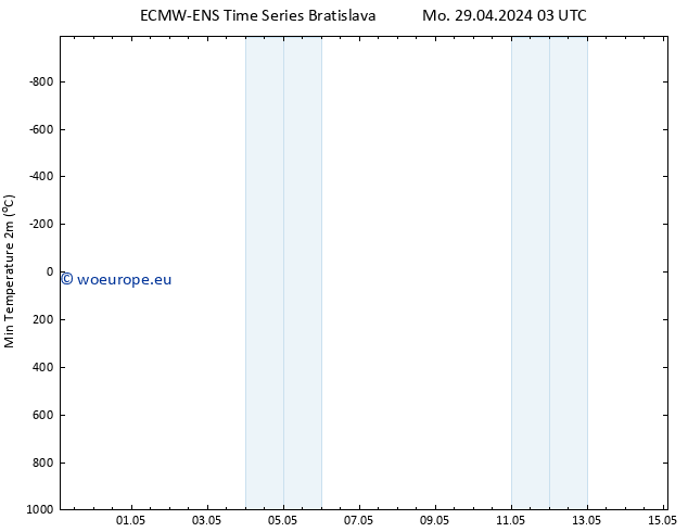 Temperature Low (2m) ALL TS Tu 07.05.2024 03 UTC