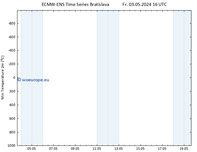 Temperature Low (2m) ALL TS Fr 03.05.2024 16 UTC
