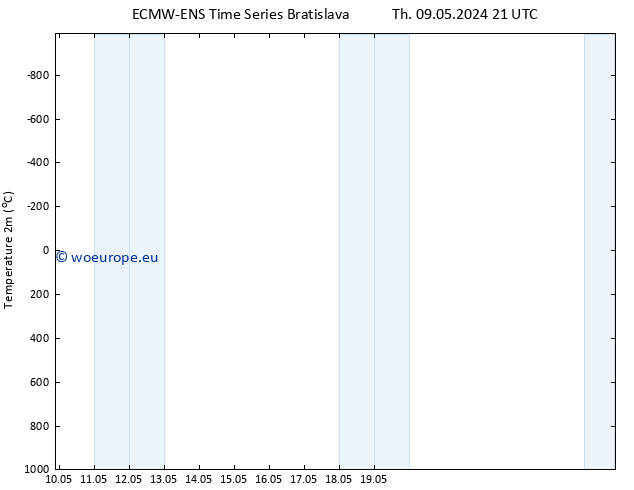 Temperature (2m) ALL TS Th 16.05.2024 09 UTC