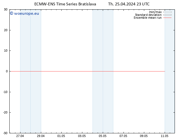 Temp. 850 hPa ECMWFTS Fr 26.04.2024 23 UTC