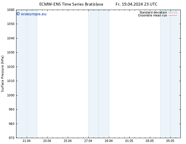 Surface pressure ECMWFTS Sa 20.04.2024 23 UTC