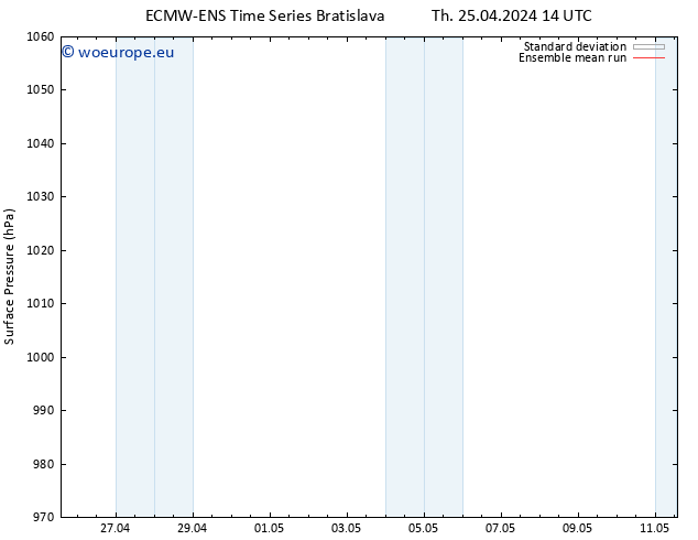 Surface pressure ECMWFTS Fr 26.04.2024 14 UTC