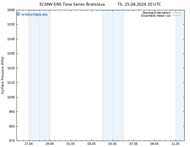 Surface pressure ECMWFTS Su 05.05.2024 20 UTC