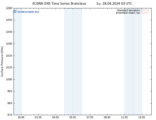 Surface pressure ECMWFTS Mo 29.04.2024 03 UTC