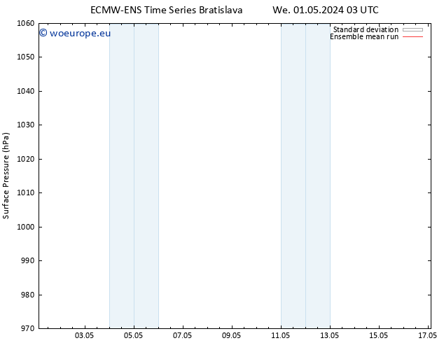 Surface pressure ECMWFTS Th 02.05.2024 03 UTC