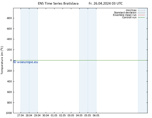 Temperature (2m) GEFS TS Fr 26.04.2024 03 UTC