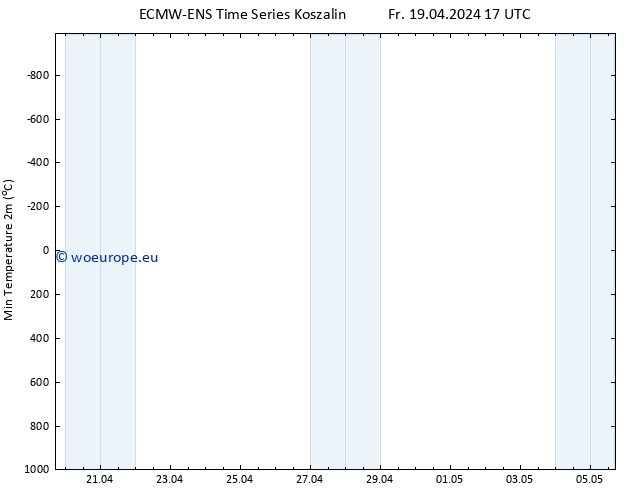 Temperature Low (2m) ALL TS Fr 19.04.2024 17 UTC