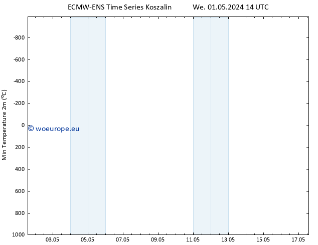 Temperature Low (2m) ALL TS We 01.05.2024 20 UTC