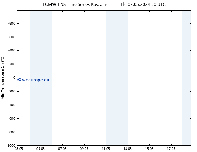 Temperature Low (2m) ALL TS Th 02.05.2024 20 UTC