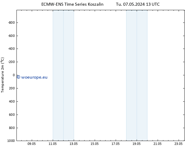 Temperature (2m) ALL TS Tu 07.05.2024 19 UTC