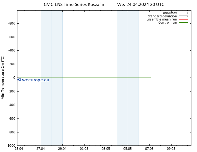 Temperature Low (2m) CMC TS Th 25.04.2024 08 UTC